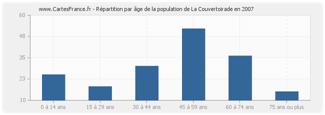 Répartition par âge de la population de La Couvertoirade en 2007